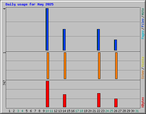 Daily usage for May 2025