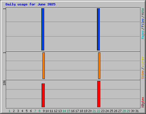 Daily usage for June 2025
