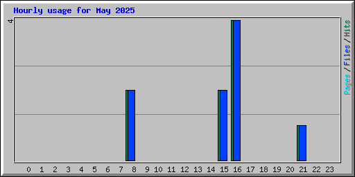 Hourly usage for May 2025