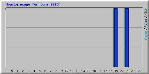 Hourly usage for June 2025