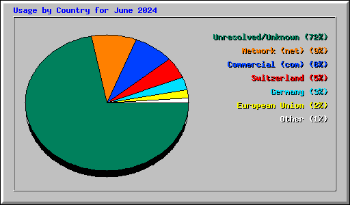 Usage by Country for June 2024