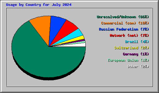 Usage by Country for July 2024