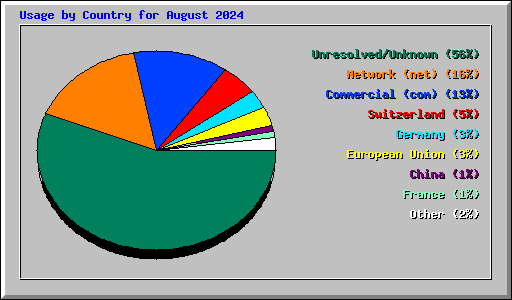 Usage by Country for August 2024