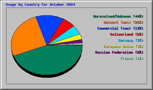 Usage by Country for October 2024