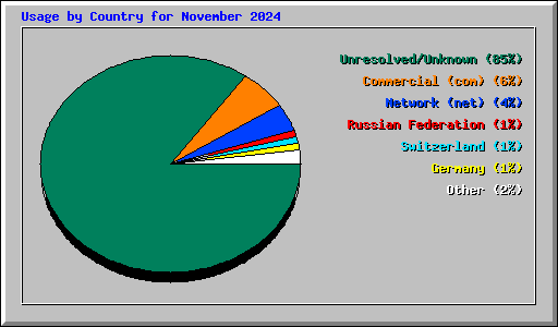 Usage by Country for November 2024