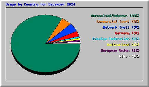 Usage by Country for December 2024