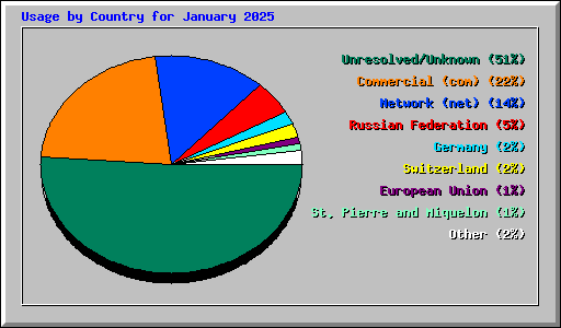 Usage by Country for January 2025