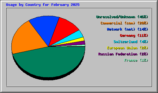 Usage by Country for February 2025