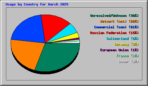 Usage by Country for March 2025