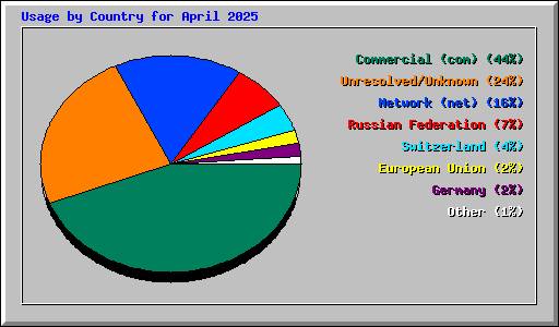Usage by Country for April 2025