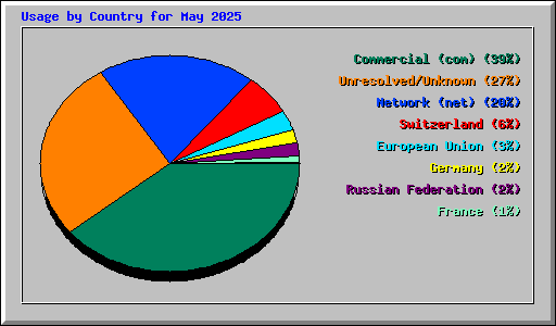 Usage by Country for May 2025