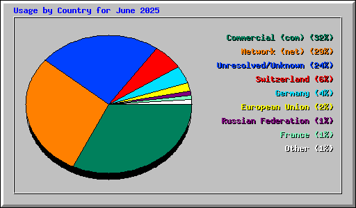 Usage by Country for June 2025