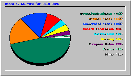 Usage by Country for July 2025
