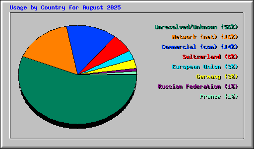 Usage by Country for August 2025