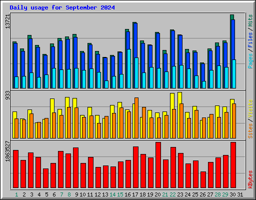Daily usage for September 2024
