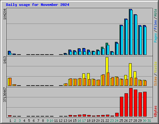 Daily usage for November 2024
