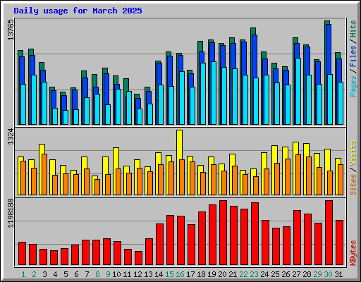 Daily usage for March 2025