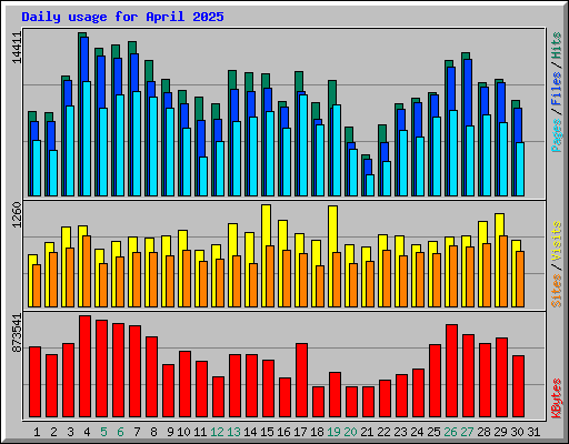 Daily usage for April 2025