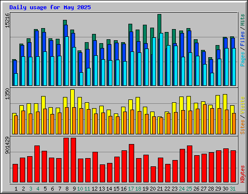 Daily usage for May 2025