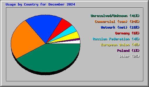 Usage by Country for December 2024
