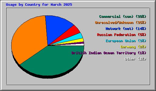 Usage by Country for March 2025