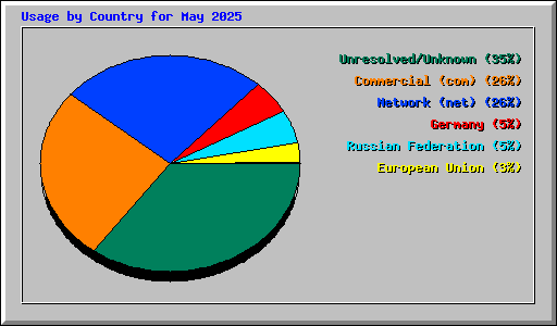 Usage by Country for May 2025