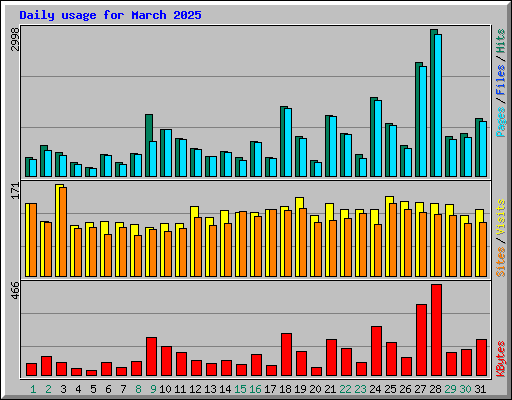 Daily usage for March 2025