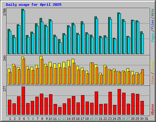 Daily usage for April 2025