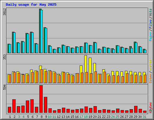 Daily usage for May 2025
