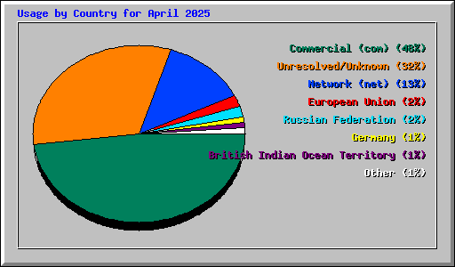 Usage by Country for April 2025